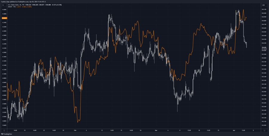 DXY vs US10Y