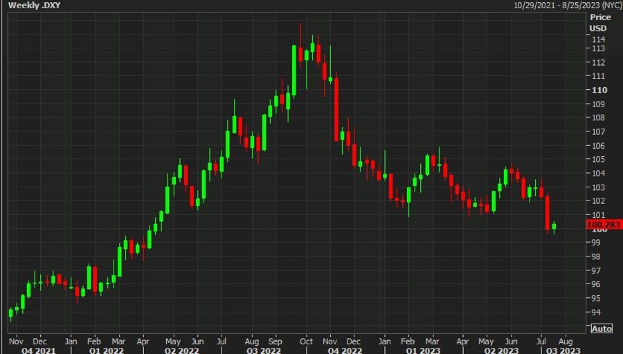 DXY weekly candles 20 July 2023