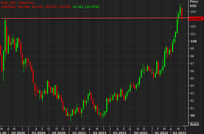 DXY weekly