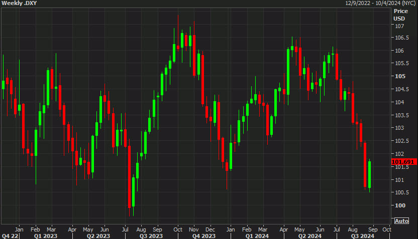 DXY weekly