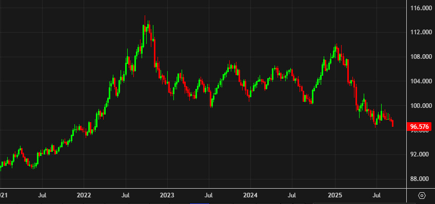 DXY weekly