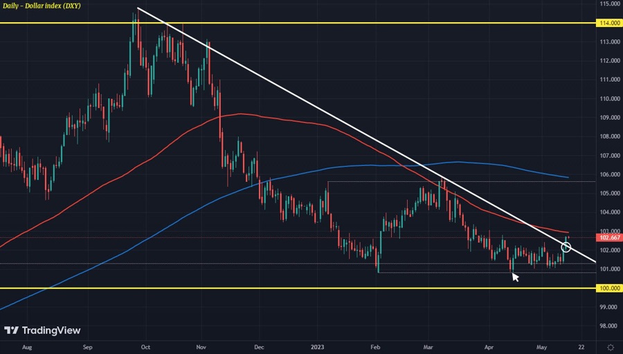 DXY