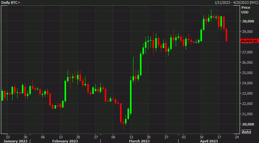 Daily BTC chart