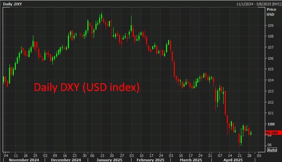 Daily DXY (USD index) 30 April 2025 2