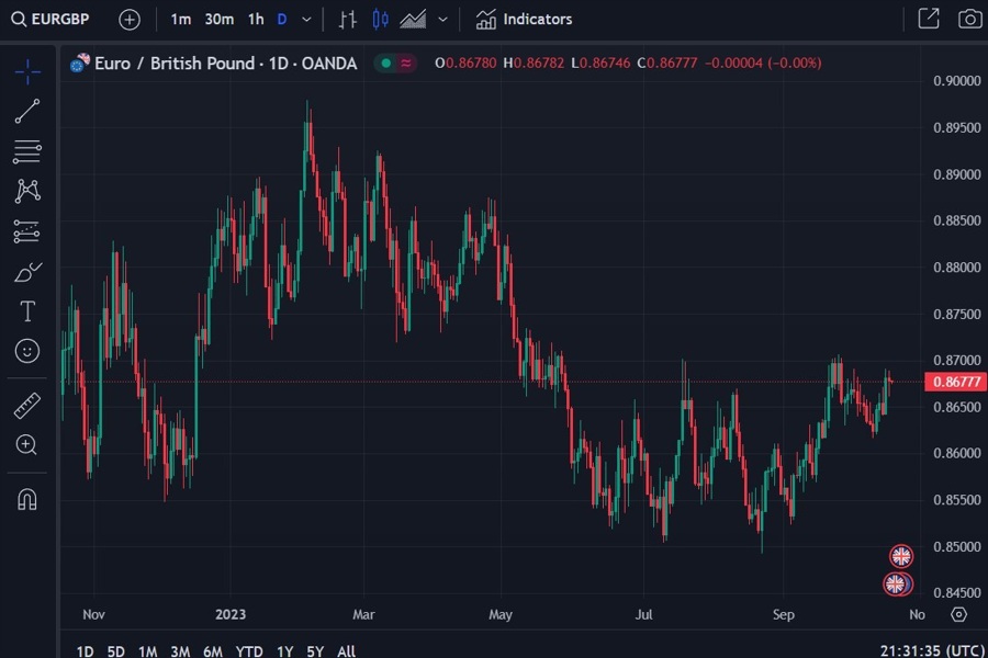 Daily EURGBP chart 19 October 2023