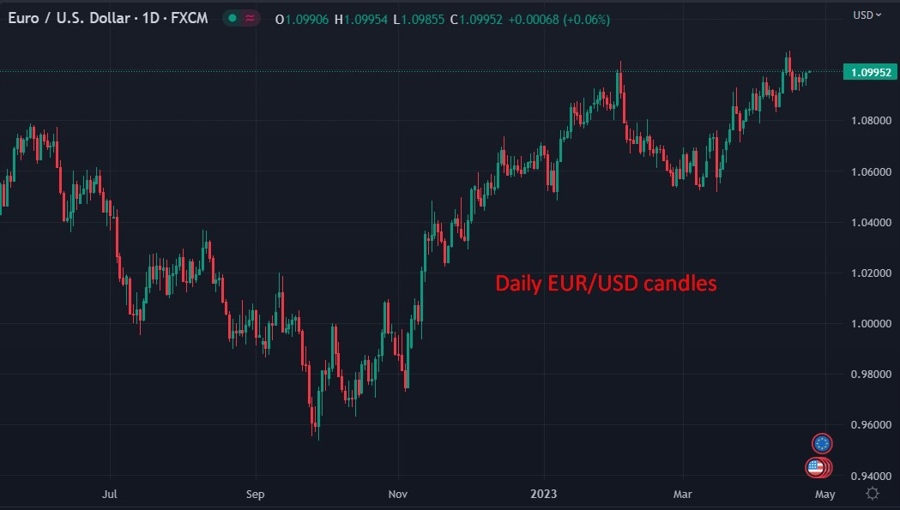 Daily EUR/USD candles 24 April 2023