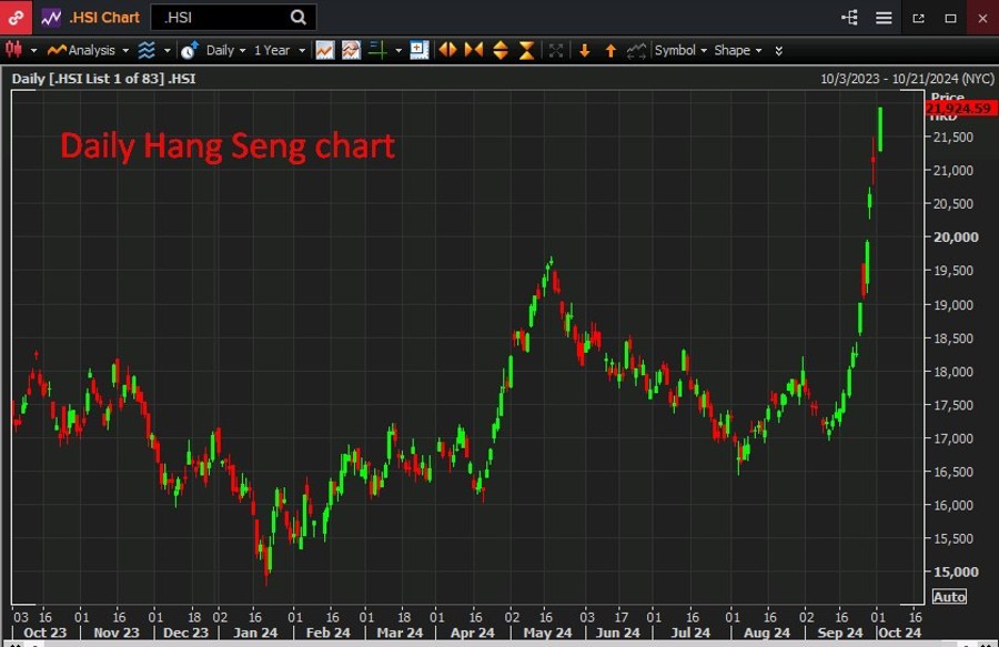 Daily Hang Seng chart 02 October 2024 2