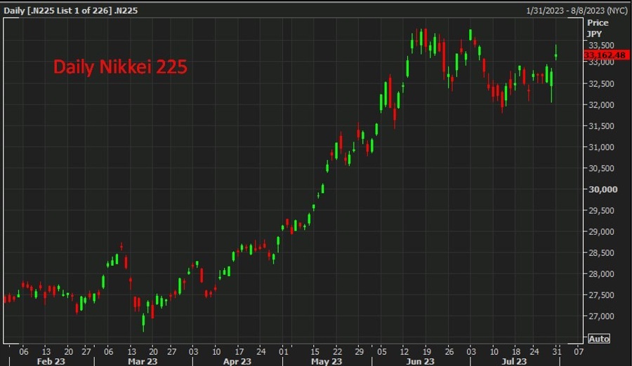 Daily Nikkei 225 31 July 2023