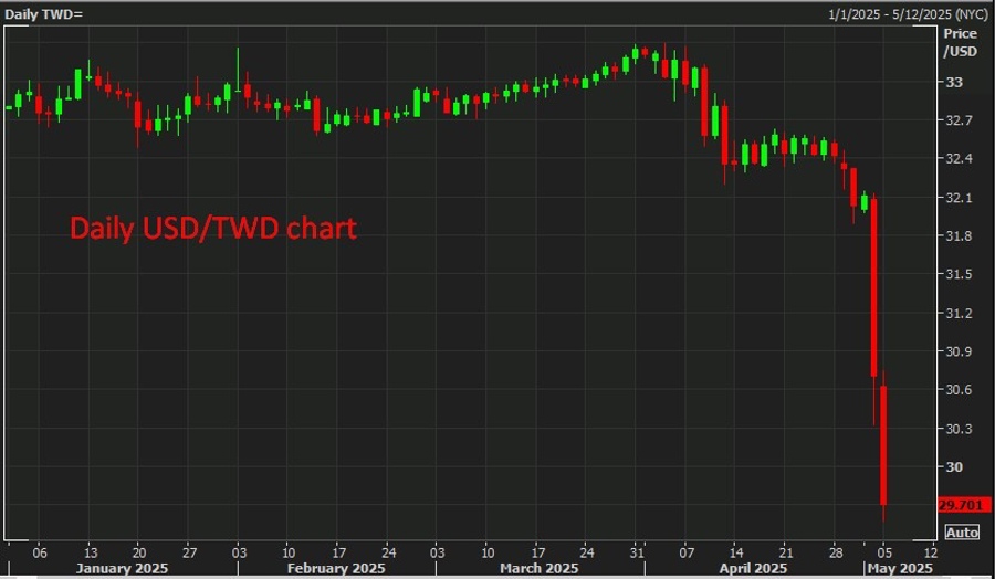 USDTWD chart 05 May 2025