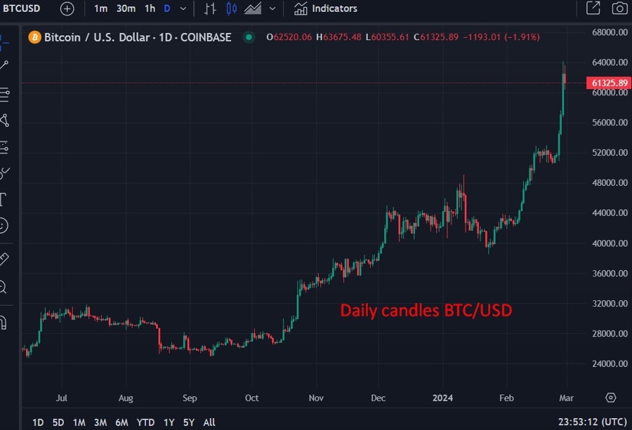 Daily candles BTC USD 01 March 2024 2