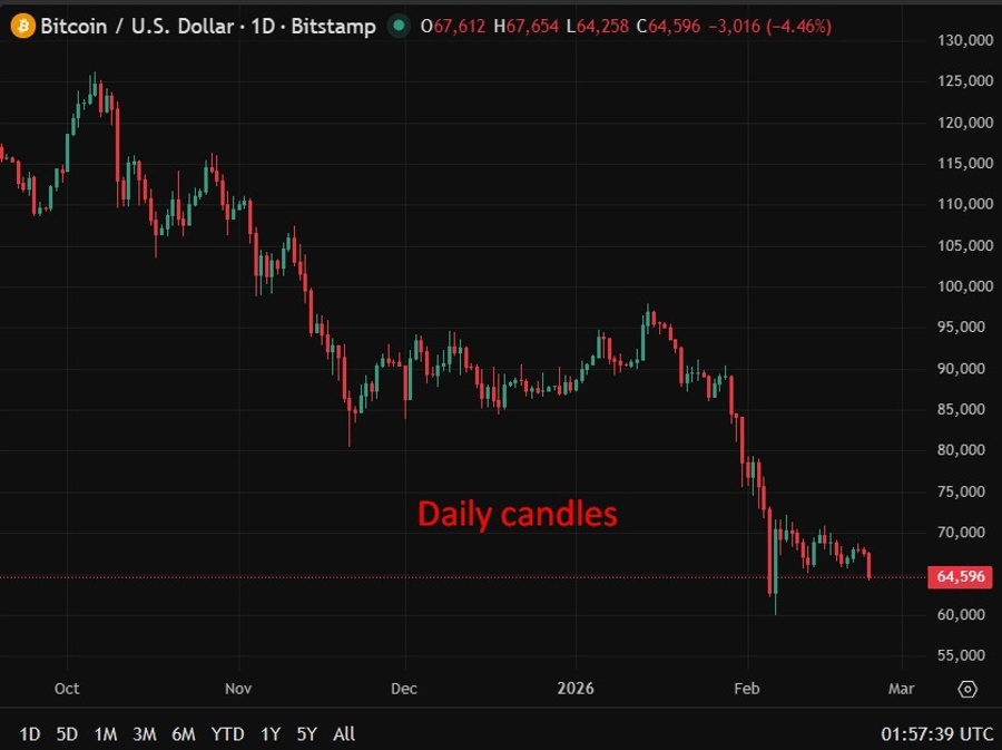 Daily candles update 23 February 2026 Bitcoin