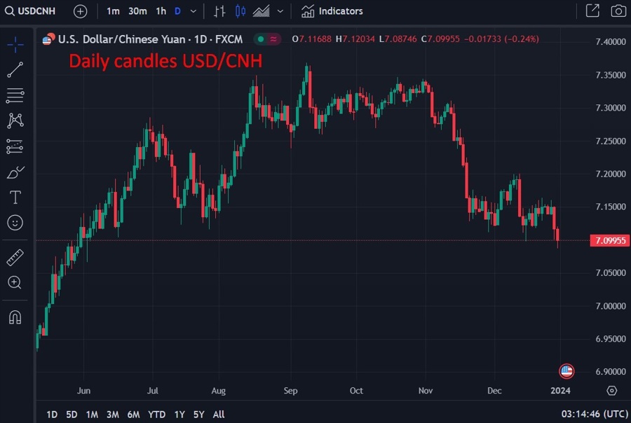 Daily candles USDCNH wrap chart 29 December 2023 2