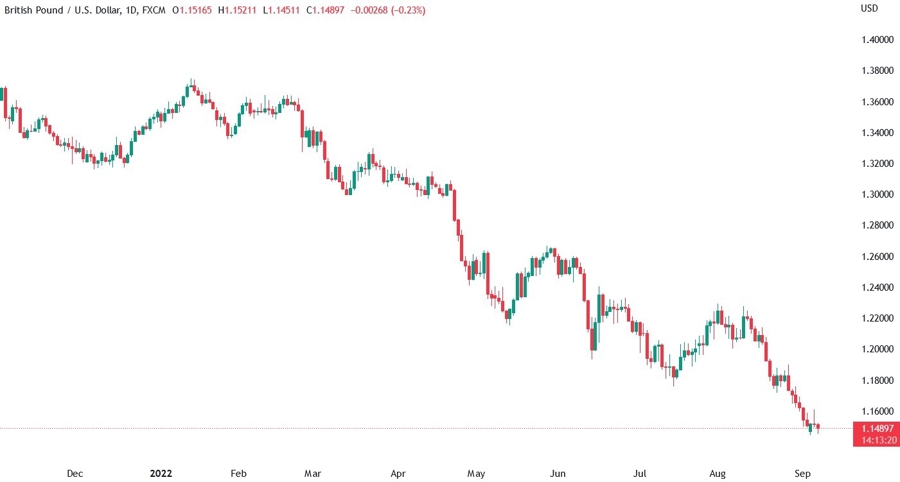 Daily candlestick chart