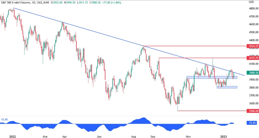 Daily chart of the S&P500, S&P500 technical analysis