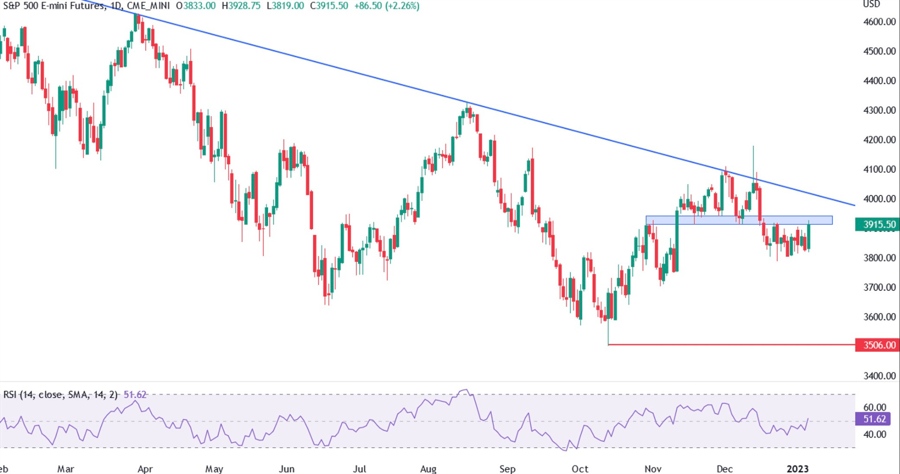 Daily chart of the S&P500