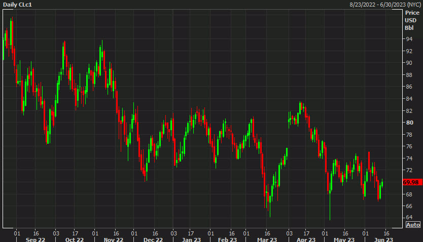 Daily crude oil WTI