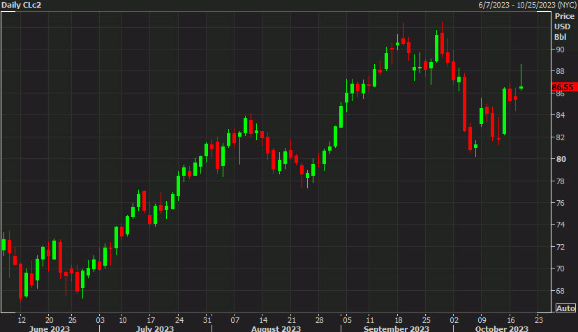 Daily crude oil