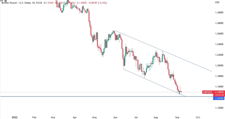 Daily timeframe recession GBP_USD