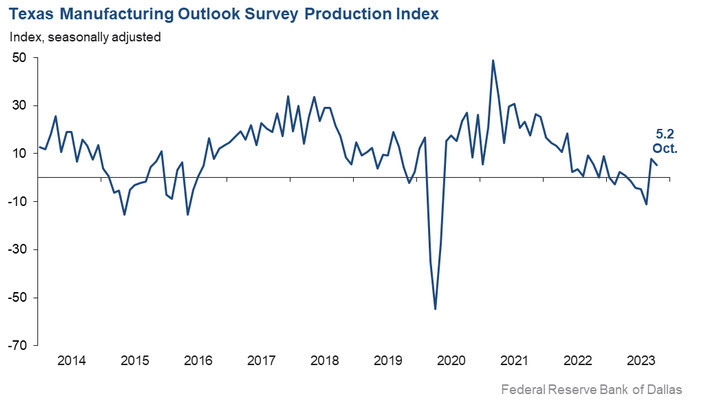 Dallas FEd manufacturing
