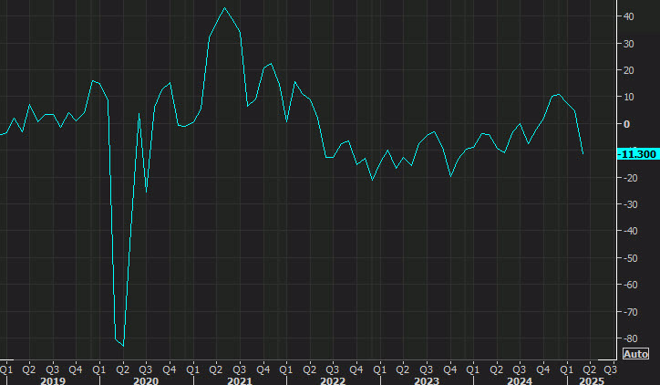 Dallas Fed April service sector outlook