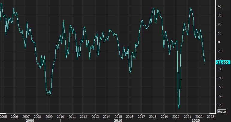 Dallas Fed manufacturing index July 2022