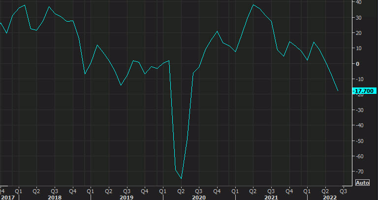 Dallas Fed manufacturing index June 2022 chart
