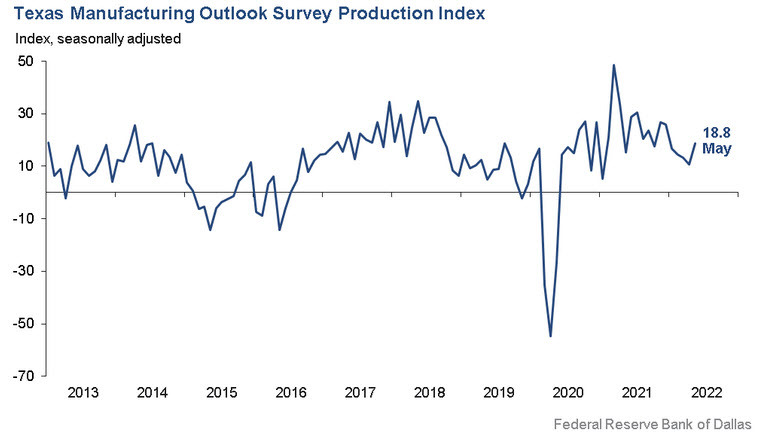 Dallas Fed manufacturing