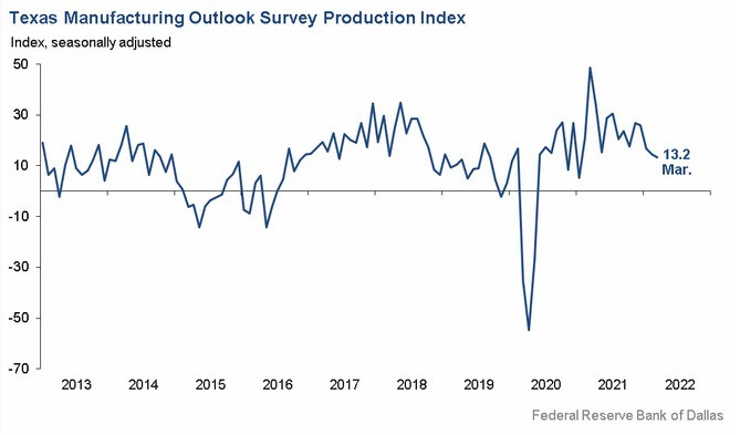 Dallas Fed manufacturing