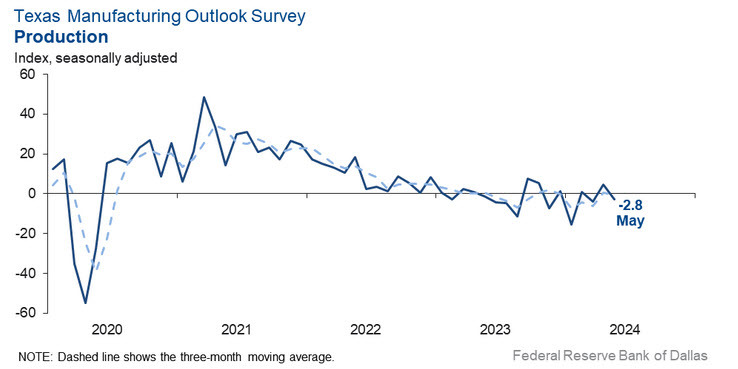 Dallas Fed manufacturing