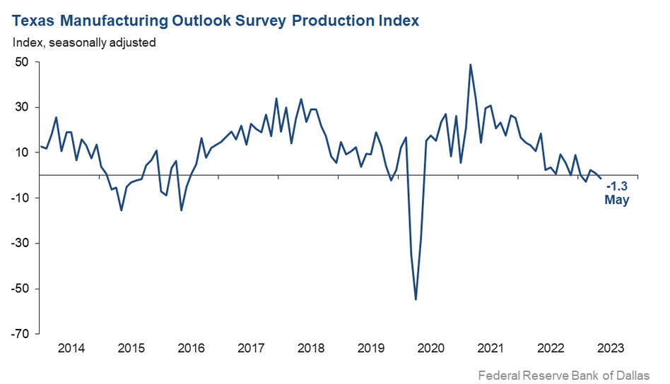 Dallas Fed production May 2023