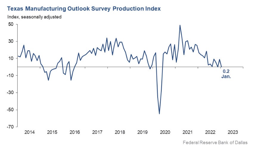 Dallas Fed production index
