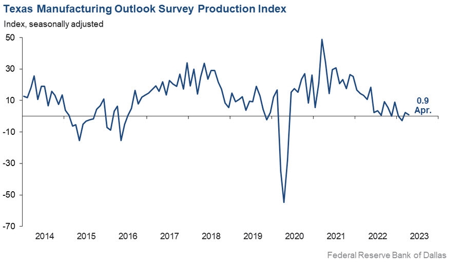 Dallas Fed production