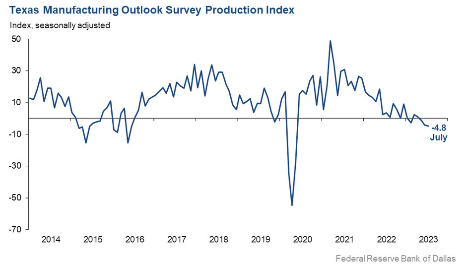 Dallas Fed production