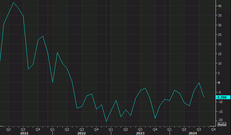 Dallas Fed services sector outlook index