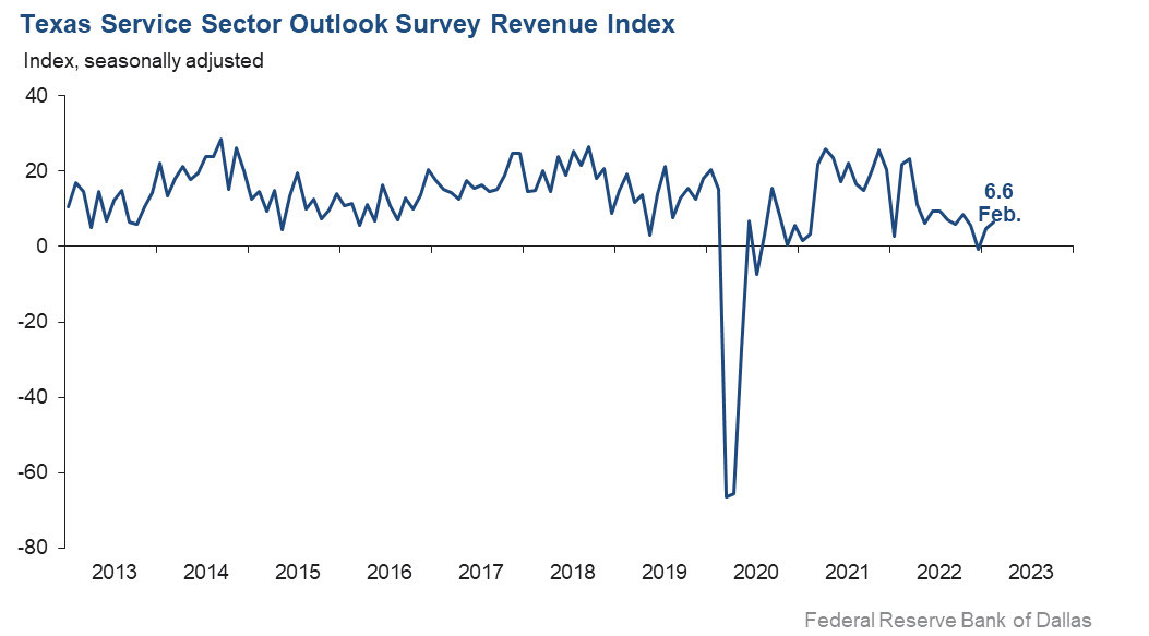 Dallas Fed services