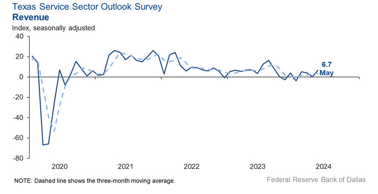 Dallas Fed services