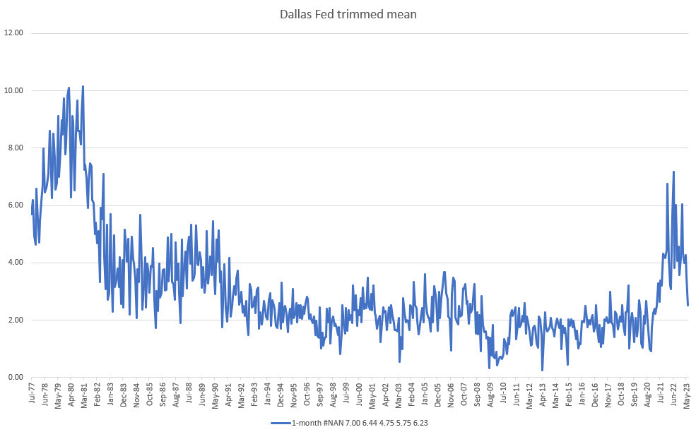 Dallas Fed trimmed mean