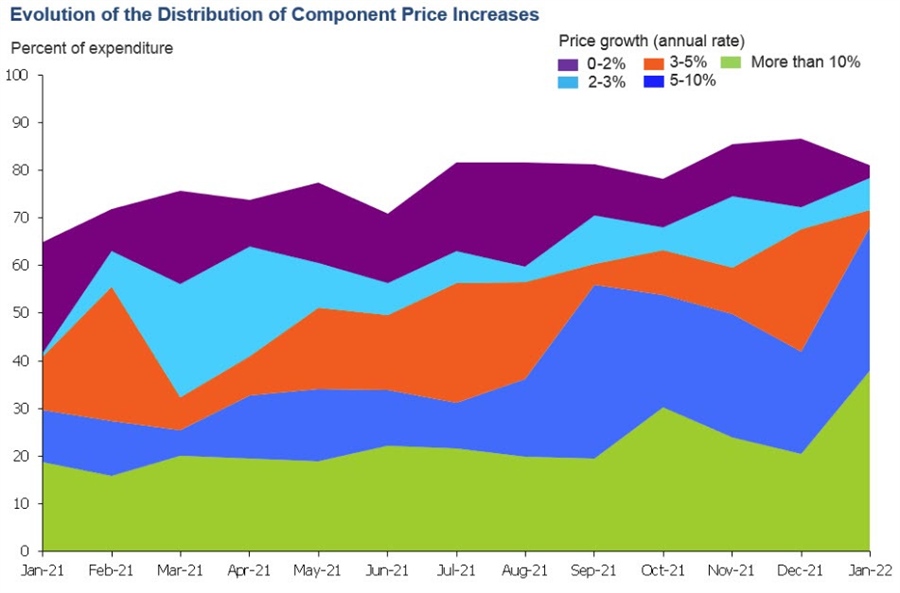 Dallas Fed trimmed mean