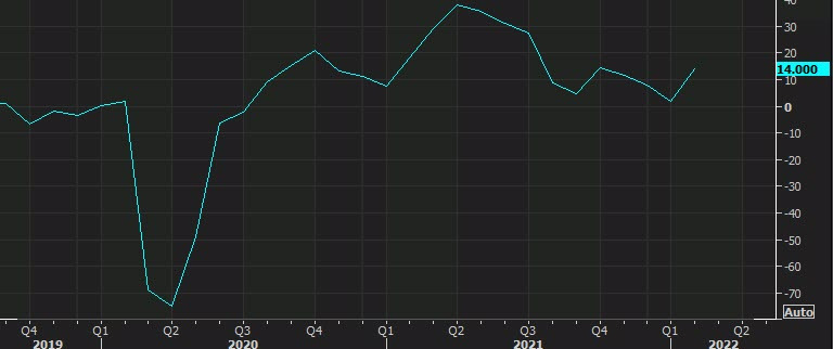 Dallas Fed