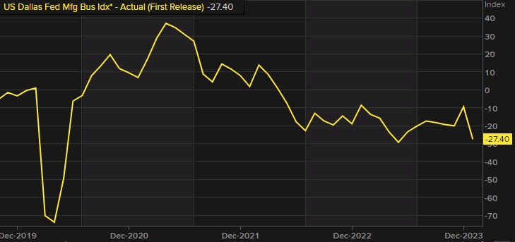 Dallas Fed