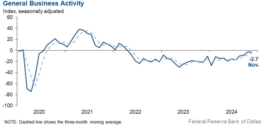 Dallas Fed