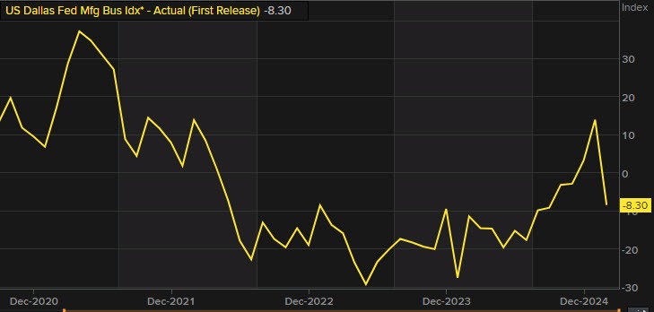 Dallas Fed
