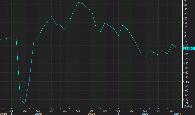 Dallas Fed