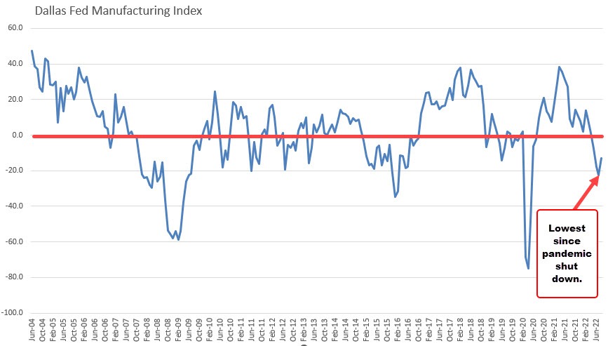 Dallas Fed
