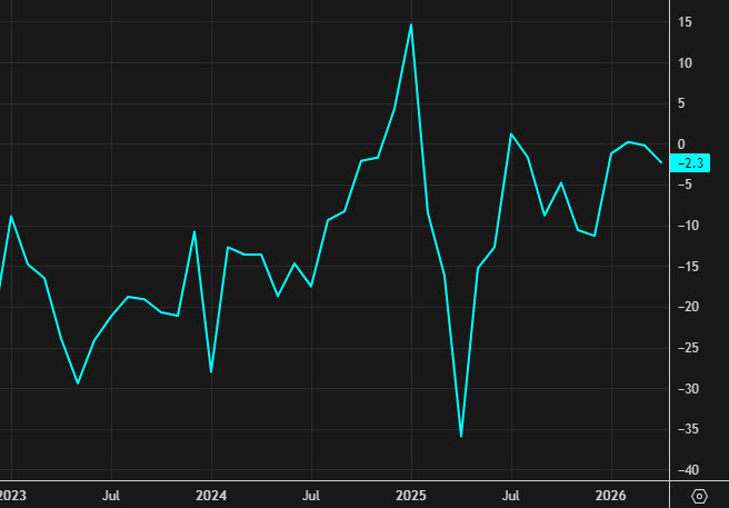 Dallas fed index