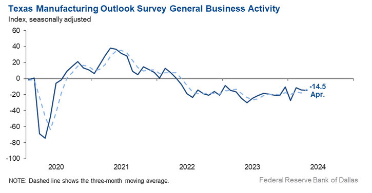 Dallas fed