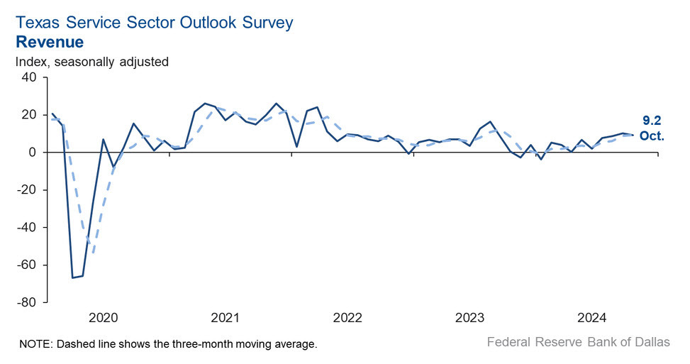 Dallas services revenue