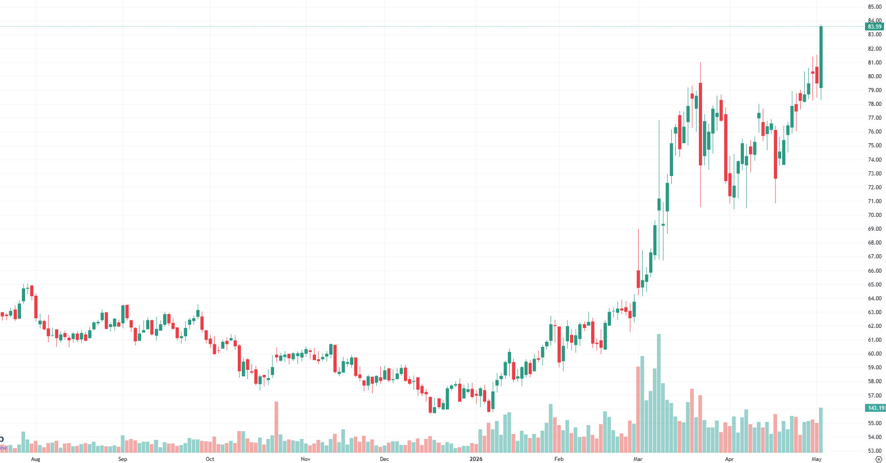 December WTi
