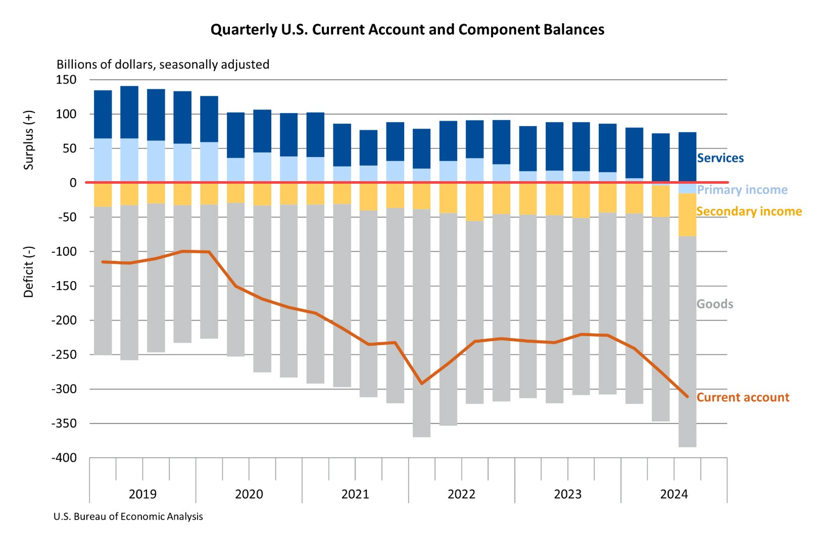 Deficit