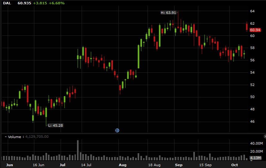 Delta DAL daily